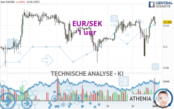 EUR/SEK - 1 uur