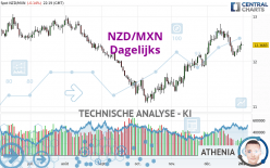 NZD/MXN - Dagelijks