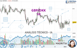 GBP/DKK - 1H