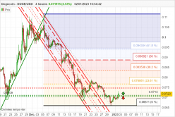 DOGECOIN - DOGE/USD - 4 uur