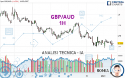 GBP/AUD - 1H