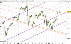 NASDAQ COMPOSITE INDEX - 1 uur