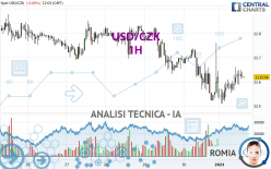 USD/CZK - 1H