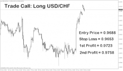 USD/CHF - Wekelijks