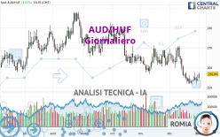 AUD/HUF - Täglich