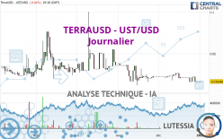 TERRAUSD - UST/USD - Journalier