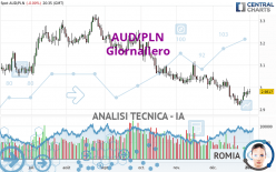 AUD/PLN - Giornaliero