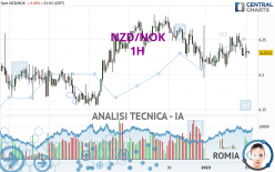 NZD/NOK - 1H