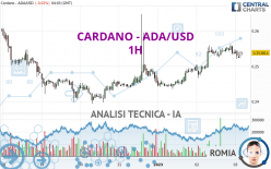CARDANO - ADA/USD - 1 uur