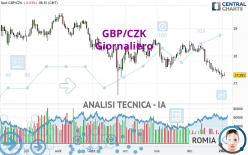 GBP/CZK - Dagelijks