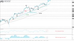 S&P500 INDEX - Daily