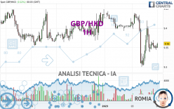 GBP/HKD - 1H