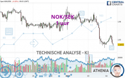 NOK/SEK - 1H