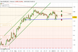 EUR/CAD - 4H