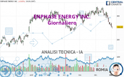 ENPHASE ENERGY INC. - Giornaliero