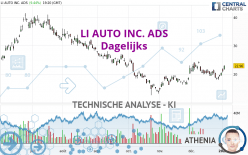 LI AUTO INC. ADS - Dagelijks