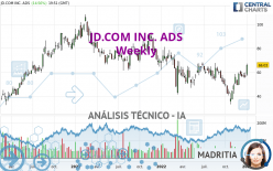 JD.COM INC. ADS - Semanal