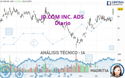 JD.COM INC. ADS - Diario