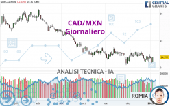 CAD/MXN - Daily