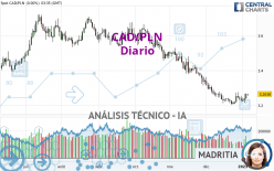 CAD/PLN - Diario