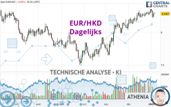 EUR/HKD - Dagelijks