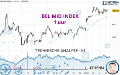 BEL MID INDEX - 1 uur