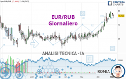 EUR/RUB - Giornaliero