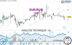 EUR/RUB - 1H