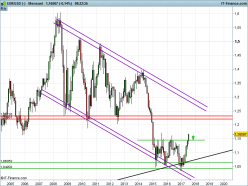 EUR/USD - Mensuel