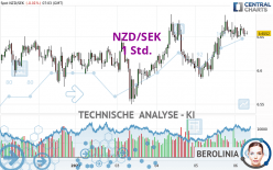 NZD/SEK - 1 Std.