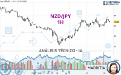 NZD/JPY - 1H