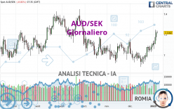 AUD/SEK - Giornaliero