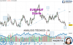 EUR/HUF - Giornaliero