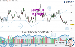 GBP/HUF - Dagelijks