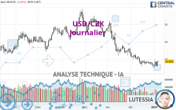 USD/CZK - Journalier