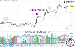 EUR/NOK - 1H