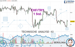 CHF/TRY - 1 Std.