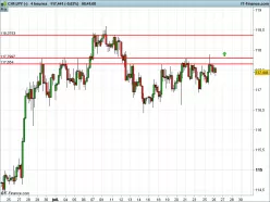 CHF/JPY - 4H