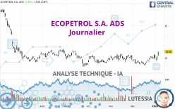 ECOPETROL S.A. ADS - Täglich