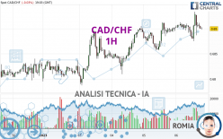 CAD/CHF - 1H