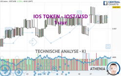 IOS TOKEN - IOST/USD - 1 uur