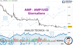 AMP - AMP/USD - Giornaliero