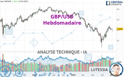 GBP/USD - Wekelijks