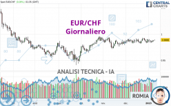 EUR/CHF - Giornaliero