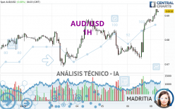 AUD/USD - 1H