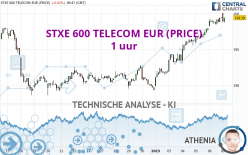 STXE 600 TELECOM EUR (PRICE) - 1 uur
