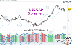 NZD/CAD - Giornaliero