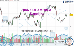 BANK OF AMERICA - Dagelijks