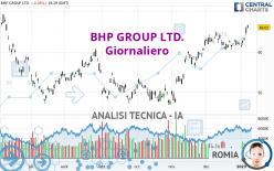 BHP GROUP LTD. - Giornaliero