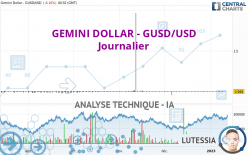 GEMINI DOLLAR - GUSD/USD - Journalier